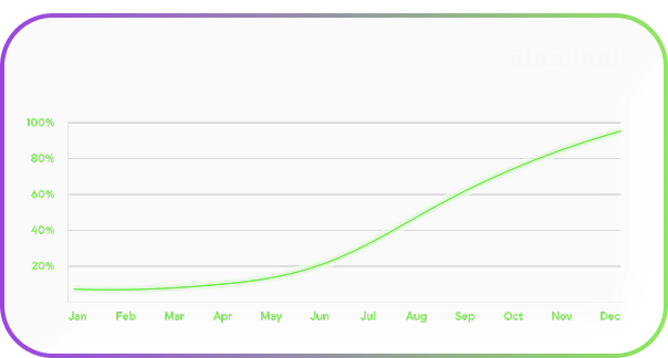 Campaign Growth